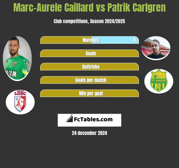 Marc-Aurele Caillard vs Patrik Carlgren h2h player stats