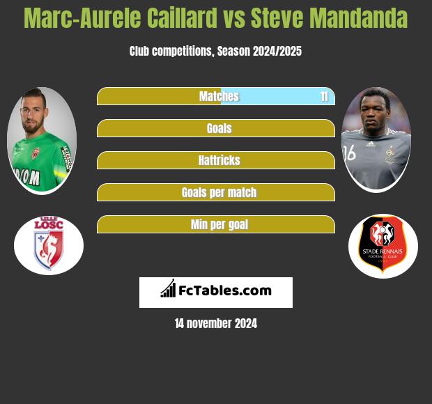 Marc-Aurele Caillard vs Steve Mandanda h2h player stats