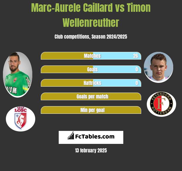 Marc-Aurele Caillard vs Timon Wellenreuther h2h player stats