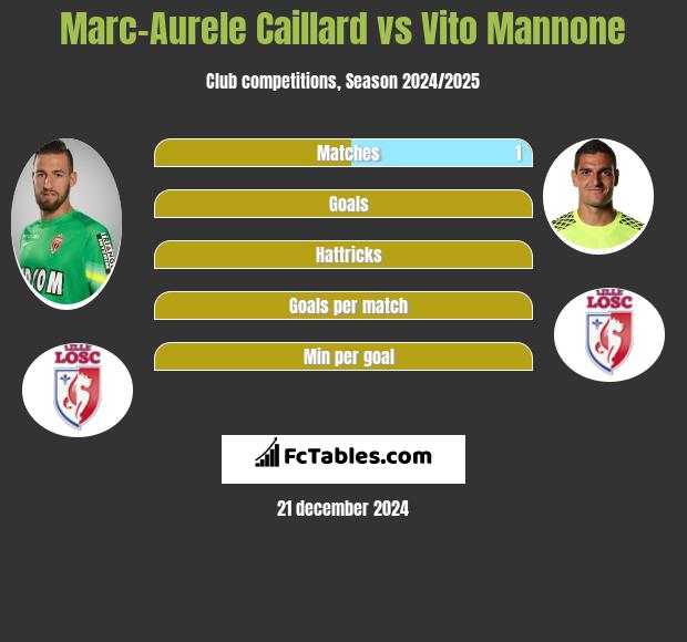 Marc-Aurele Caillard vs Vito Mannone h2h player stats