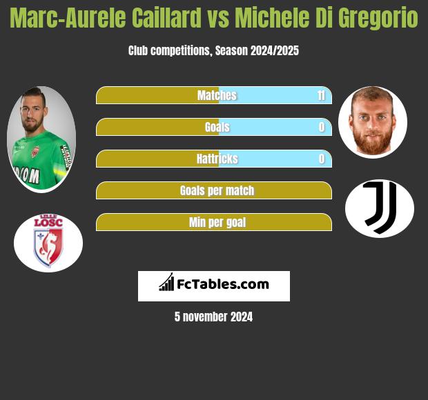 Marc-Aurele Caillard vs Michele Di Gregorio h2h player stats