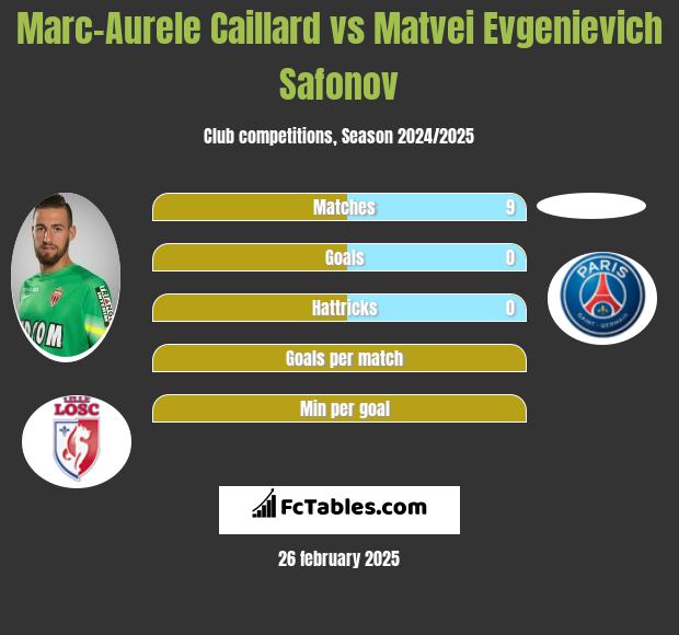 Marc-Aurele Caillard vs Matvei Evgenievich Safonov h2h player stats