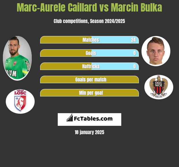 Marc-Aurele Caillard vs Marcin Bulka h2h player stats