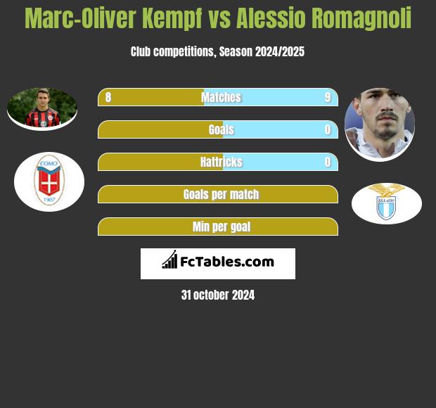 Marc-Oliver Kempf vs Alessio Romagnoli h2h player stats