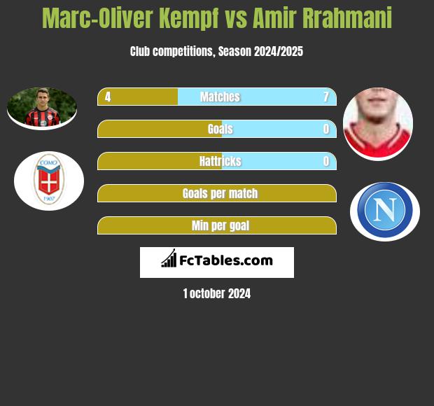 Marc-Oliver Kempf vs Amir Rrahmani h2h player stats