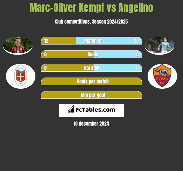 Marc-Oliver Kempf vs Angelino h2h player stats