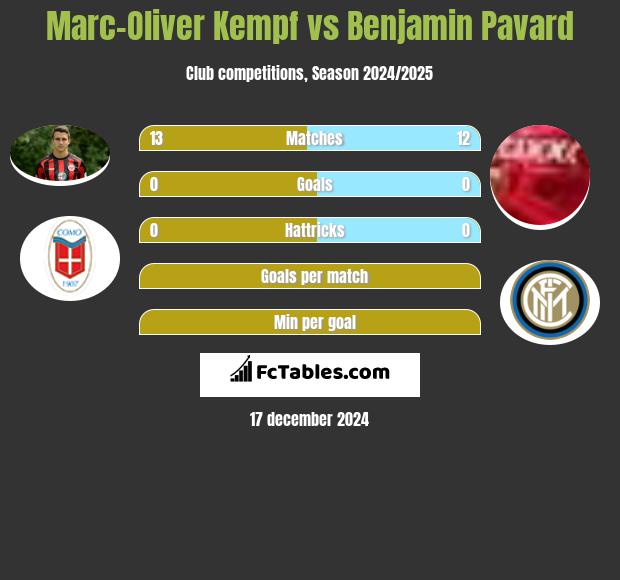 Marc-Oliver Kempf vs Benjamin Pavard h2h player stats