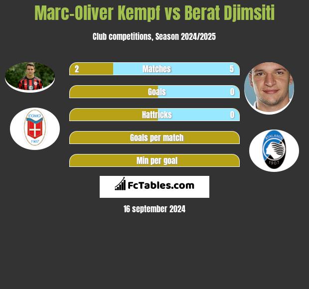 Marc-Oliver Kempf vs Berat Djimsiti h2h player stats