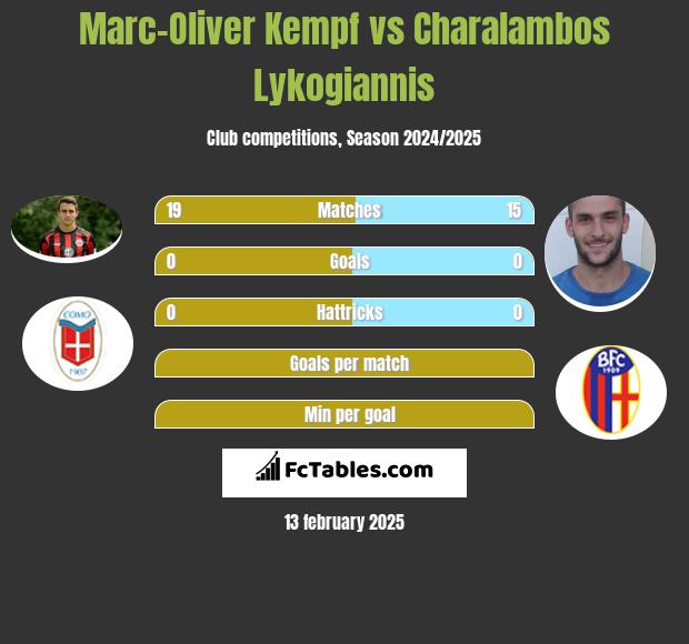 Marc-Oliver Kempf vs Charalambos Lykogiannis h2h player stats