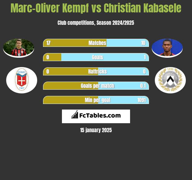 Marc-Oliver Kempf vs Christian Kabasele h2h player stats