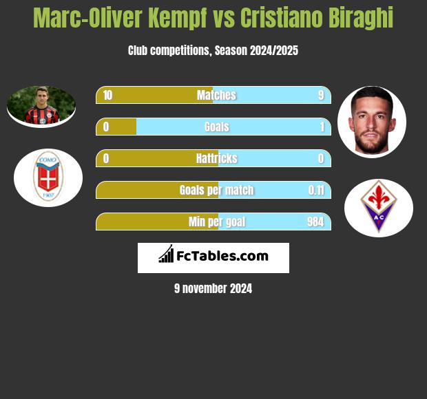 Marc-Oliver Kempf vs Cristiano Biraghi h2h player stats