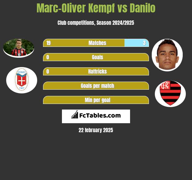 Marc-Oliver Kempf vs Danilo h2h player stats