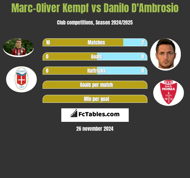 Marc-Oliver Kempf vs Danilo D'Ambrosio h2h player stats