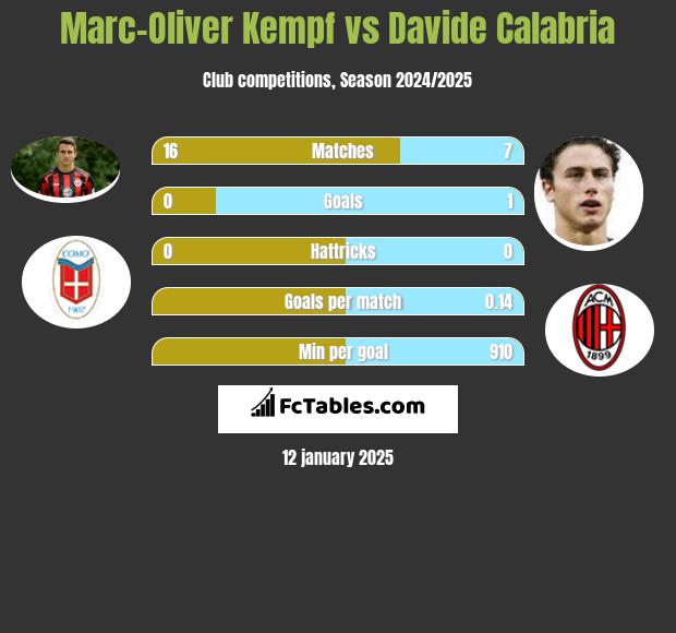 Marc-Oliver Kempf vs Davide Calabria h2h player stats