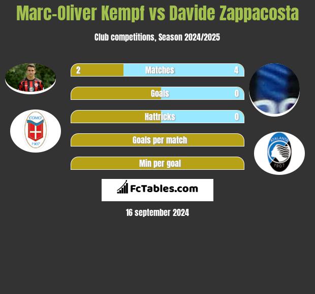 Marc-Oliver Kempf vs Davide Zappacosta h2h player stats