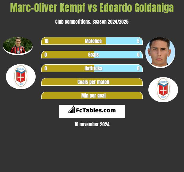 Marc-Oliver Kempf vs Edoardo Goldaniga h2h player stats