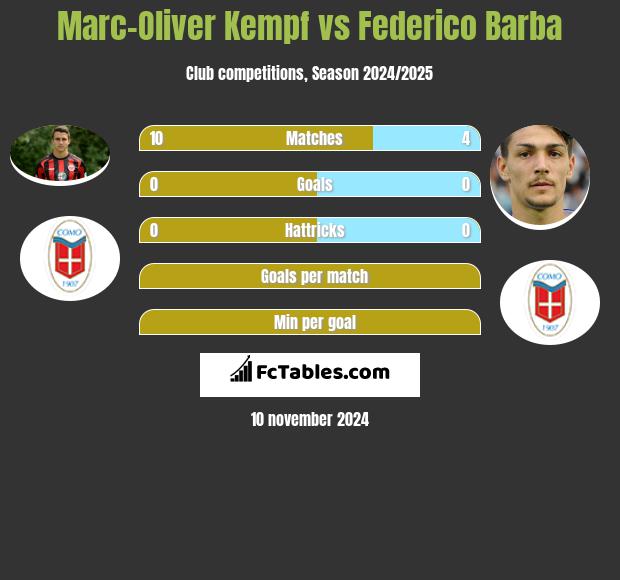 Marc-Oliver Kempf vs Federico Barba h2h player stats