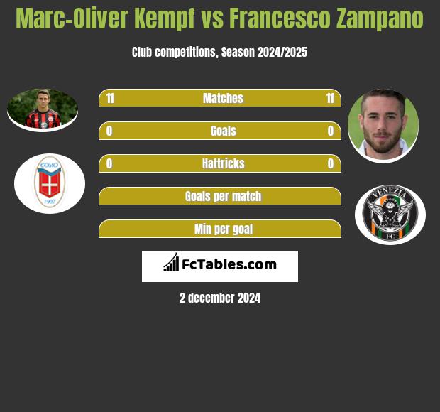 Marc-Oliver Kempf vs Francesco Zampano h2h player stats