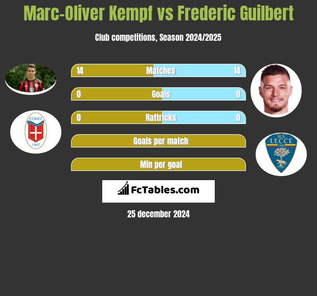 Marc-Oliver Kempf vs Frederic Guilbert h2h player stats