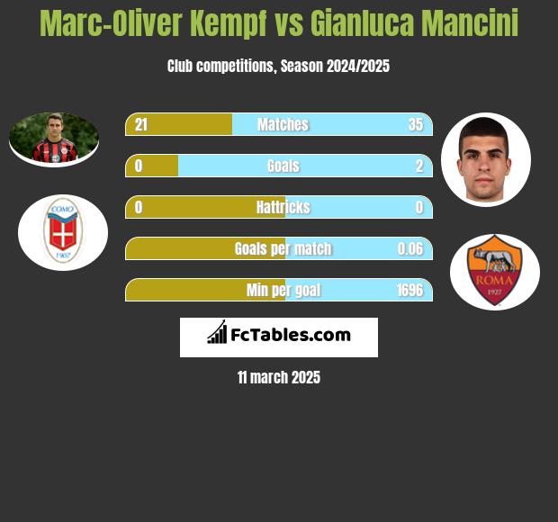 Marc-Oliver Kempf vs Gianluca Mancini h2h player stats