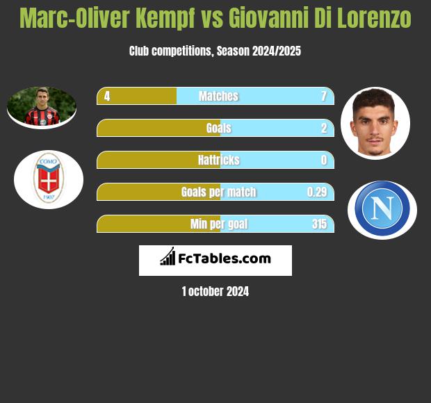 Marc-Oliver Kempf vs Giovanni Di Lorenzo h2h player stats