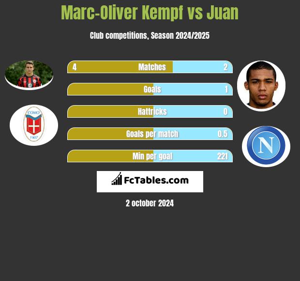 Marc-Oliver Kempf vs Juan h2h player stats