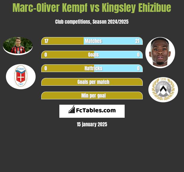 Marc-Oliver Kempf vs Kingsley Ehizibue h2h player stats