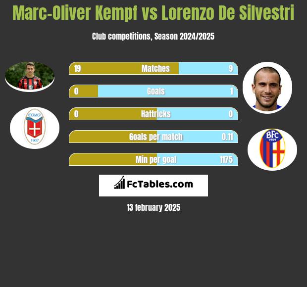 Marc-Oliver Kempf vs Lorenzo De Silvestri h2h player stats