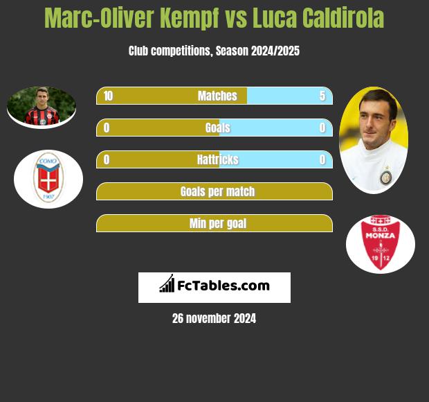 Marc-Oliver Kempf vs Luca Caldirola h2h player stats