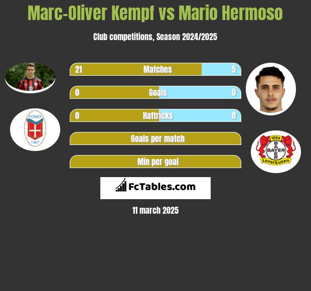 Marc-Oliver Kempf vs Mario Hermoso h2h player stats