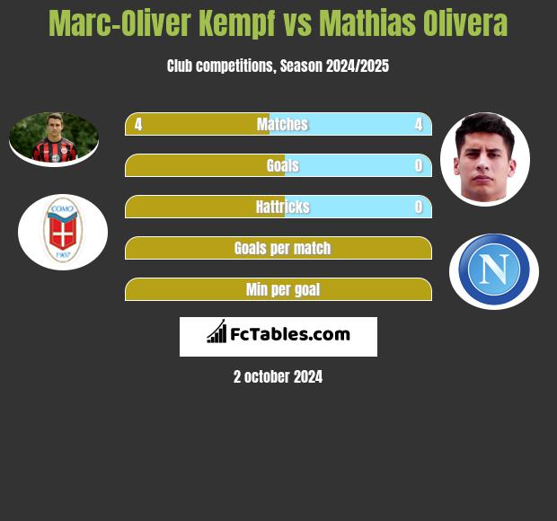 Marc-Oliver Kempf vs Mathias Olivera h2h player stats