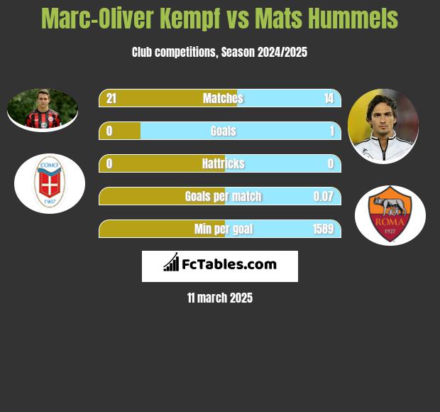 Marc-Oliver Kempf vs Mats Hummels h2h player stats