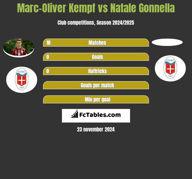 Marc-Oliver Kempf vs Natale Gonnella h2h player stats