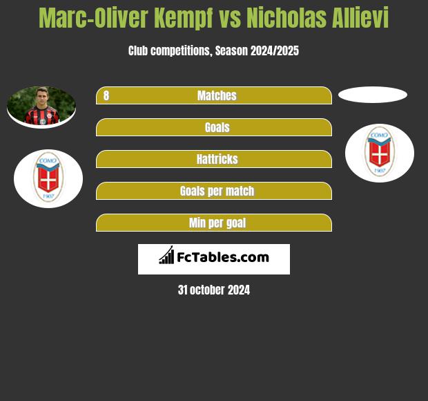 Marc-Oliver Kempf vs Nicholas Allievi h2h player stats