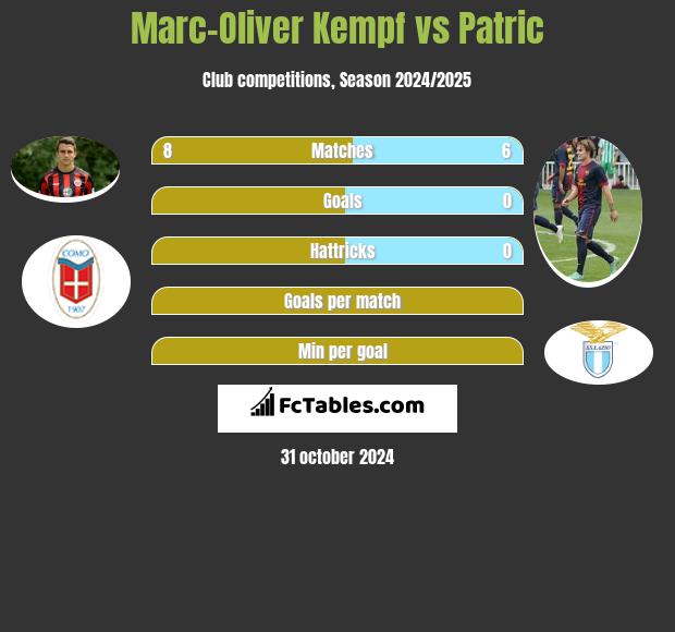 Marc-Oliver Kempf vs Patric h2h player stats