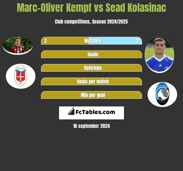 Marc-Oliver Kempf vs Sead Kolasinać h2h player stats