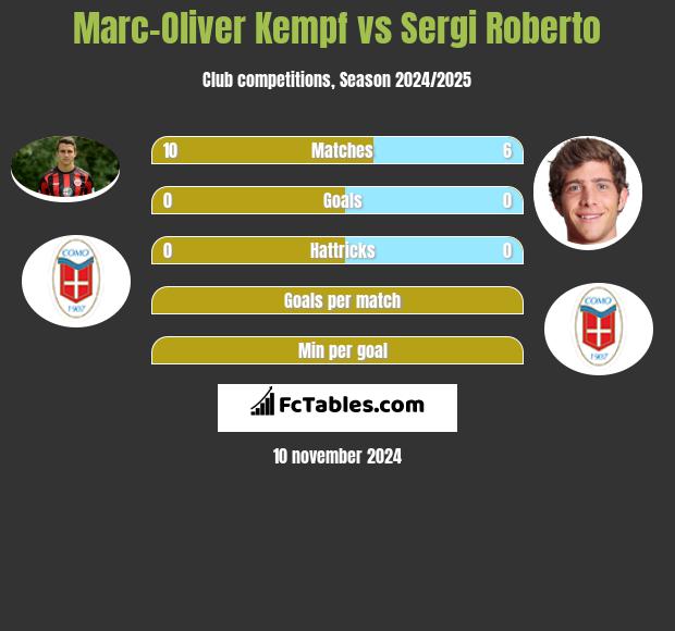 Marc-Oliver Kempf vs Sergi Roberto h2h player stats