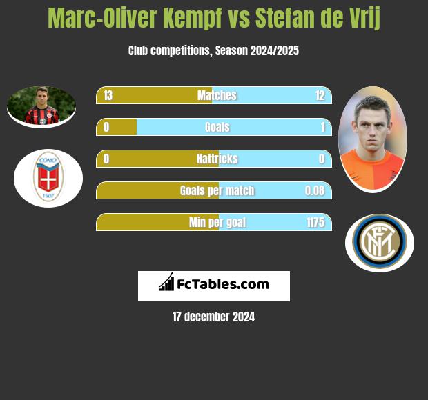 Marc-Oliver Kempf vs Stefan de Vrij h2h player stats