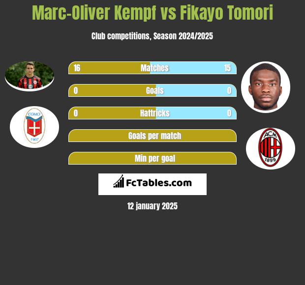 Marc-Oliver Kempf vs Fikayo Tomori h2h player stats