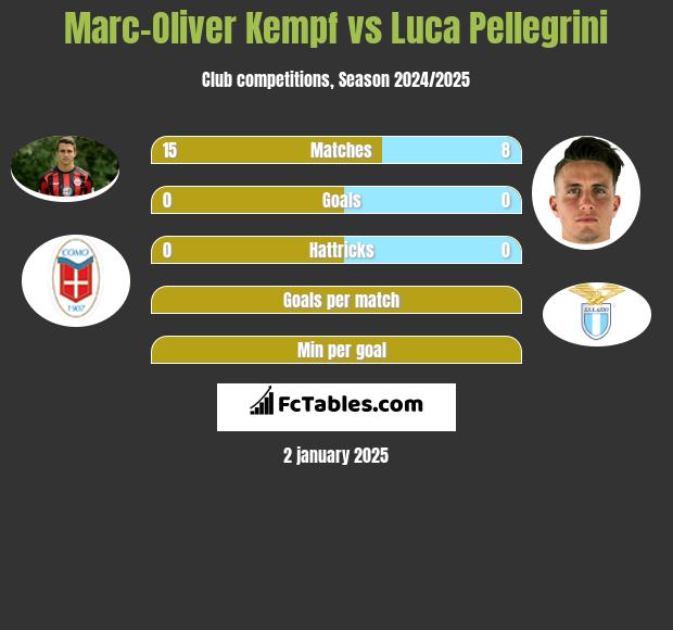 Marc-Oliver Kempf vs Luca Pellegrini h2h player stats