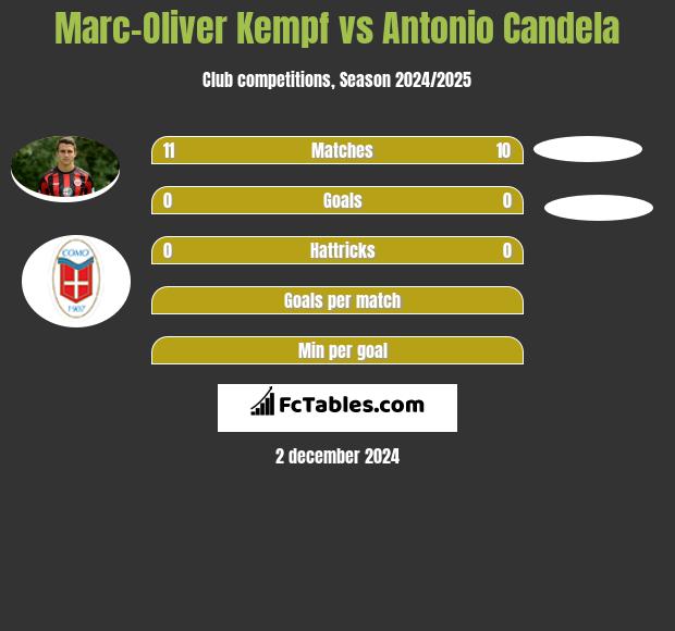 Marc-Oliver Kempf vs Antonio Candela h2h player stats