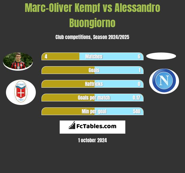 Marc-Oliver Kempf vs Alessandro Buongiorno h2h player stats