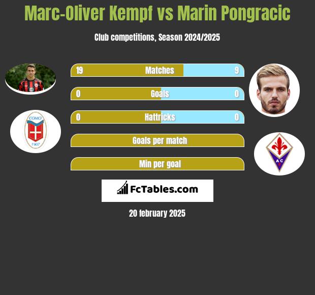 Marc-Oliver Kempf vs Marin Pongracic h2h player stats