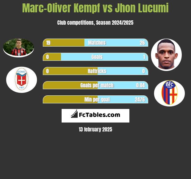 Marc-Oliver Kempf vs Jhon Lucumi h2h player stats