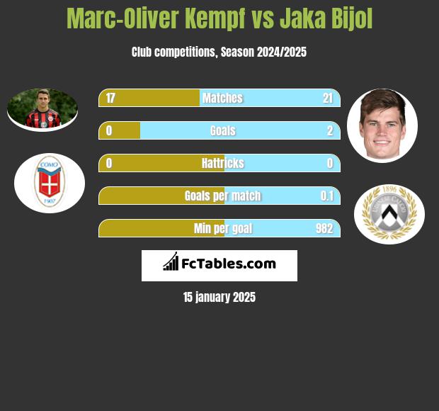 Marc-Oliver Kempf vs Jaka Bijol h2h player stats