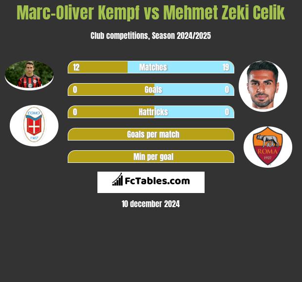 Marc-Oliver Kempf vs Mehmet Zeki Celik h2h player stats