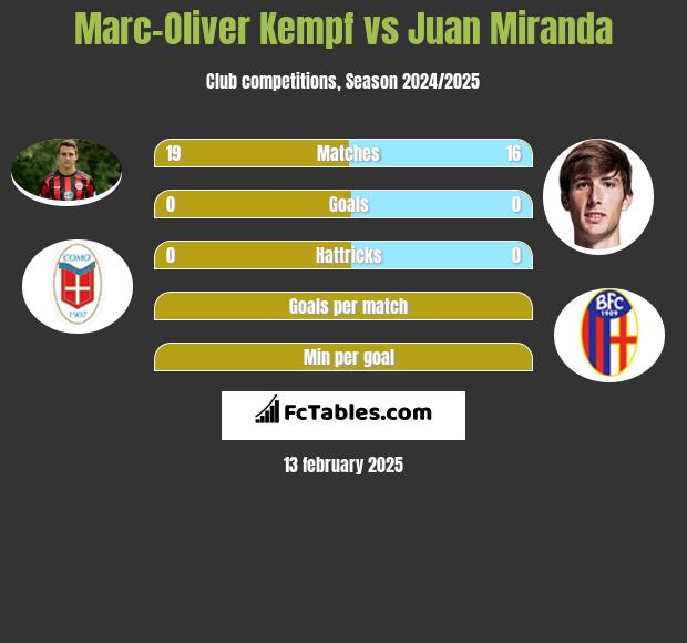 Marc-Oliver Kempf vs Juan Miranda h2h player stats