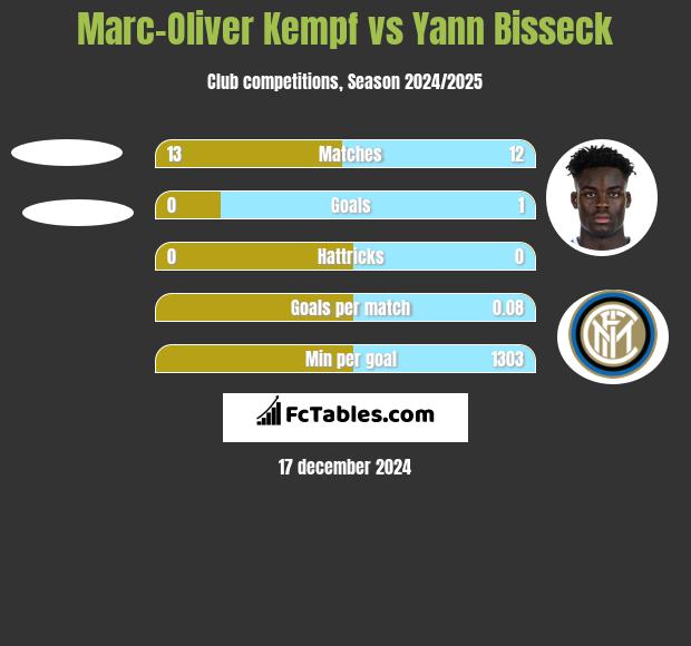 Marc-Oliver Kempf vs Yann Bisseck h2h player stats