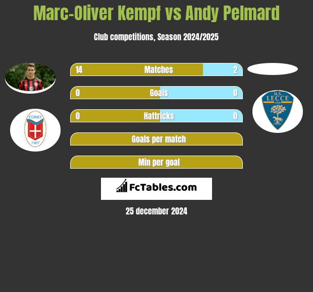 Marc-Oliver Kempf vs Andy Pelmard h2h player stats