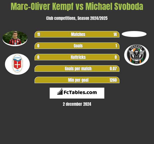 Marc-Oliver Kempf vs Michael Svoboda h2h player stats